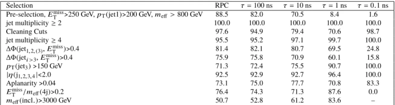 Table 5: Cutflow for the 0-lepton Meff4j-3000 signal region, considering a signal in the Gqq model with m( g, ˜ χ ˜ 0