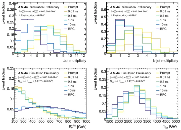 Figure 2: Impact of neutralino decays with different lifetimes on the number of jets, number of b -tags, E miss