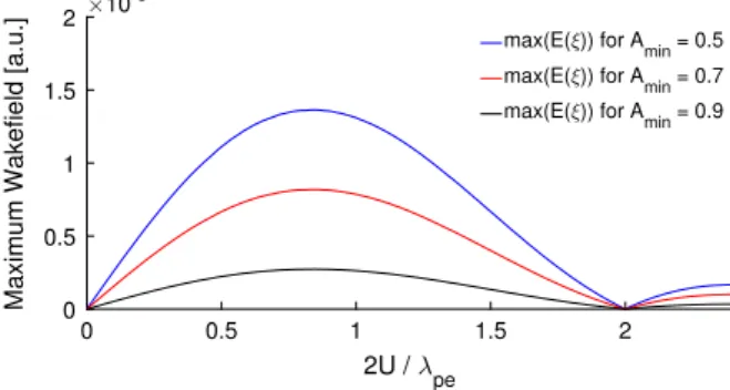 Fig. 4. Maximum wakefields for different ratios of 2