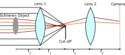 Figure 2: Sketch of the Schlieren imaging principle with f 1 and f 2 the focal lengths of lens 1 and lens 2 [3]