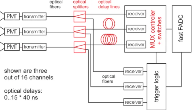 Figure 1. Schematic diagram of the multiplexed fiber-optic ultra-fast FADC read-out. See text.