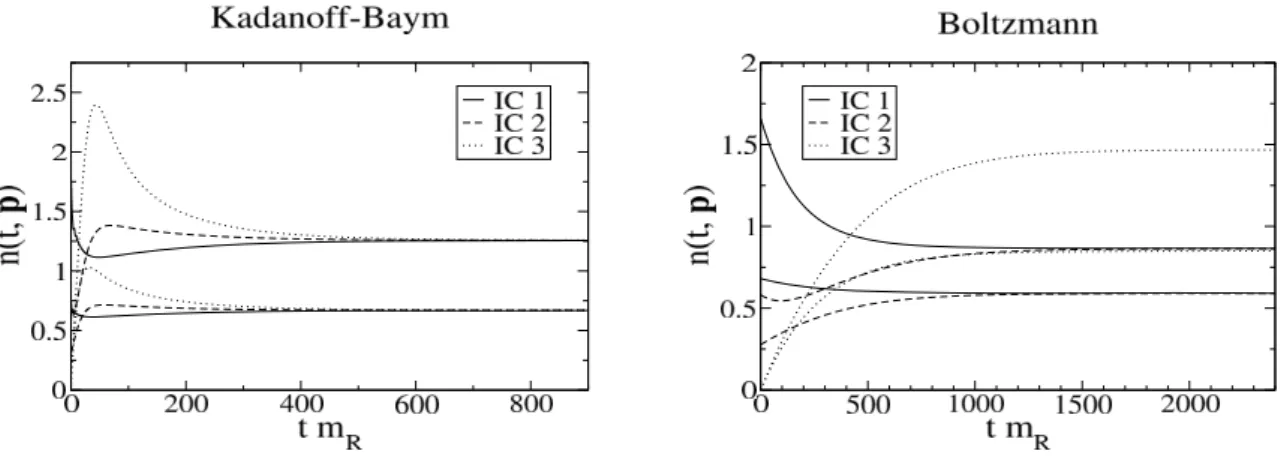 Figure 3. Evolution of the particle number densities. These plots show the time evolution of the particle number densities for two diﬀerent momentum modes ( | p | = 0 and | p | = 1 