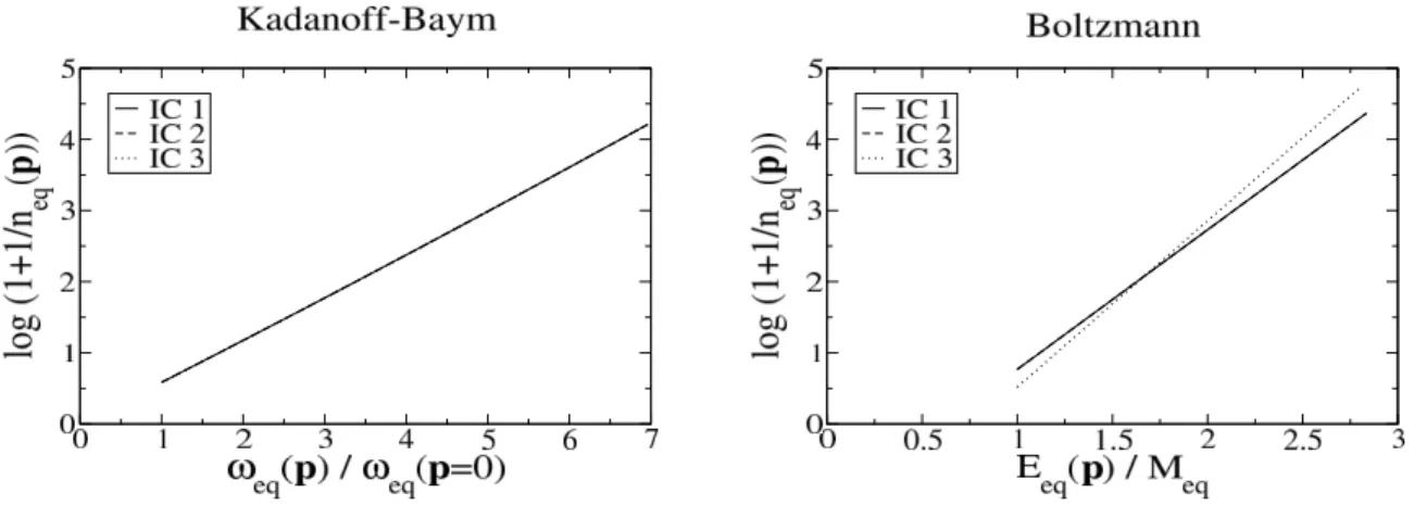 Figure 4. Equilibrium particle number densities. Here, we plotted the particle number densities, obtained for times when thermal equilibrium has eﬀectively been reached, against the corresponding thermal energy densities