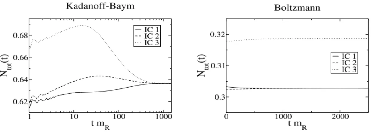 Figure 5. Evolution of the total particle numbers. As expected from Ref. [9], the Kadanoﬀ-Baym equations include oﬀ-shell particle creation and annihilation