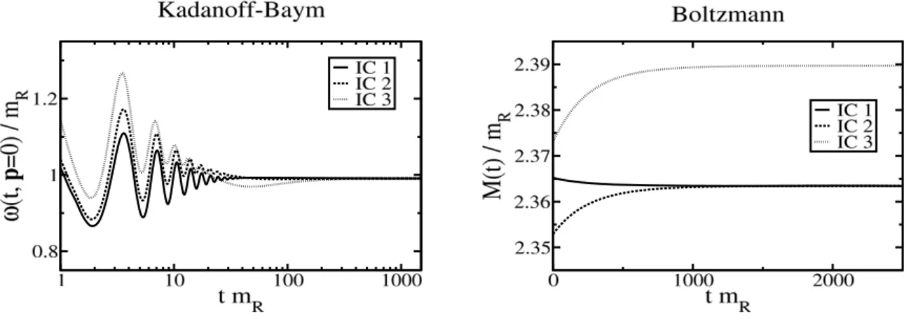 Figure 6. Evolution of the thermal masses. Again, for the Kadanoﬀ-Baym (Boltzmann) equations we ﬁnd full (restricted) universality