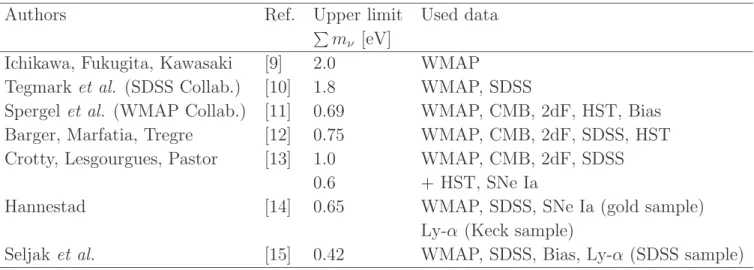 Table 1. Recent cosmological neutrino mass limits at 95% C.L. (statistical).