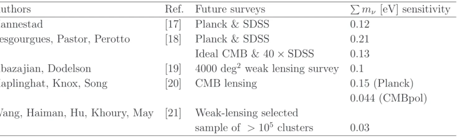 Table 2. Cosmological sensitivity forecasts for detecting non-vanishing neutrino masses.