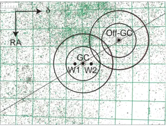 Figure 1. Star field around the GC. Stars up to a magnitude of 14 are plotted. The 2 sets of big circles correspond to distances of 1 Æ and 1.75 Æ from the GC and OFF-GC, respectively