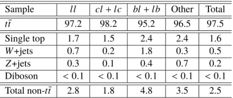 Table 2: Composition in [%] of truth jet pairs assigned to the hadronic W -boson in signal and background processes in the MC are shown before applying any b-tag requirement on the jets associated to the hadronic W -boson.