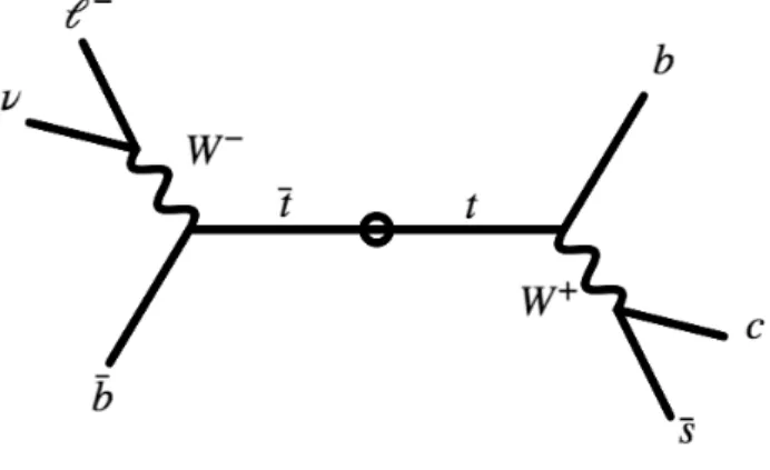 Figure 1: A diagram of the t t ¯ decay system with one W -boson decaying hadronically to a c and s quark and one decaying to a charged lepton and neutrino.