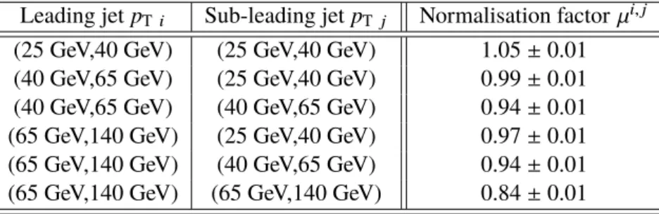 Table 3 shows the fitted normalisation factor values for each leading and sub-leading jet p T bin for the 70%