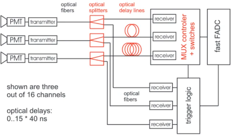 Figure 1: Schematic diagram of the multiplexed fiber-optic ultra-fast FADC read-out. See text.