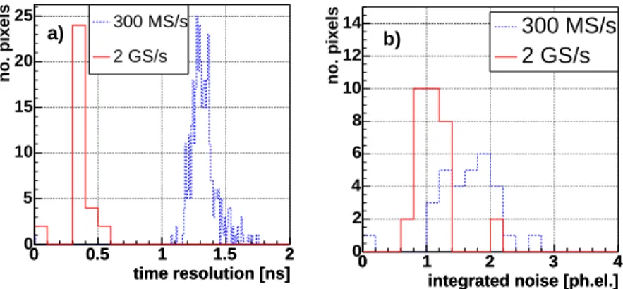 Figure 2: a) Distributions of the timing resolution for the current 300 MSamples/s FADC read- read-out and the MUX-FADC read-read-out