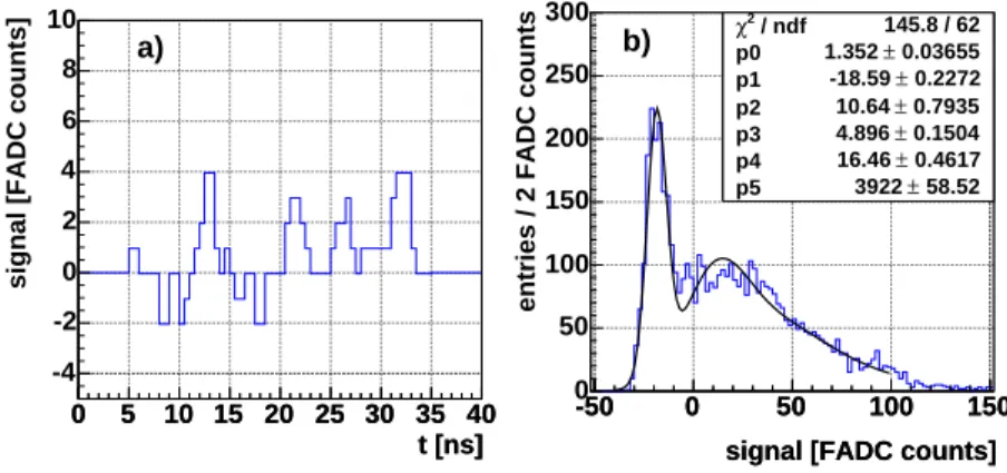 Figure 4: a) Time structure in a typical pedestal event. The peaks on the baseline might be due to single photo electrons from the light of the night sky