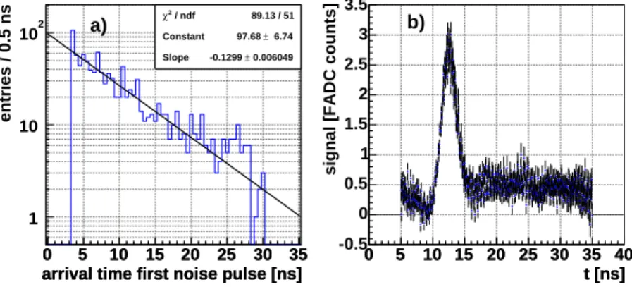 Figure 5: a) Arrival time distribution of the first noise peak on the pedestal baseline