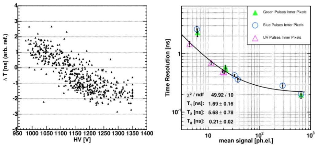 Figure 3. Left: Calibrated arrival time offsets ^&amp;_ vs. applied HV. Right: Calibrated time resolution for various intensities.