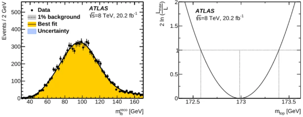 Figure 1: The left plot shows the distribution for data with statistical uncertainties together with the fitted probability density functions for the background alone (barely visible at the bottom of the figure) and for the sum of signal and background