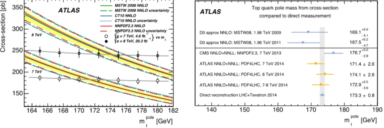 Figure 3: Left plot shows predicted NNLO+NNLL production σ tt at √