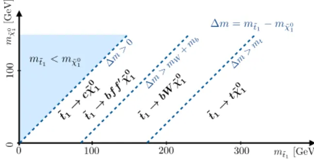 Figure 2: Illustration of the preferred top squark decay modes in the plane of the ˜ t 1 and ˜ χ 0 1 mass, where the latter is assumed to be the lightest supersymmetric particle