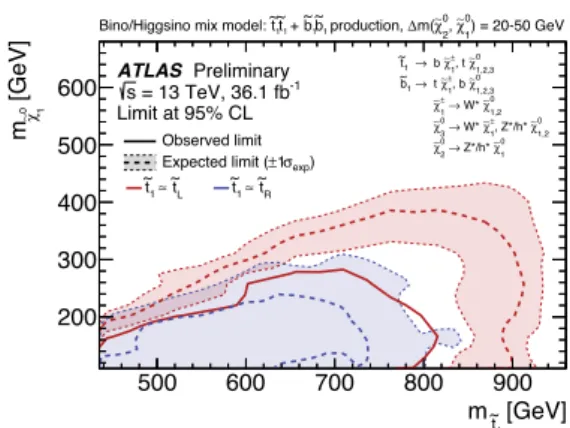 Figure 9: Expected (dashed) and observed (solid) 95% excluded regions in the plane of m t ˜ 1 versus m χ ˜ 0 1 for the direct ˜t 1 / b˜ 1 pair production [14].