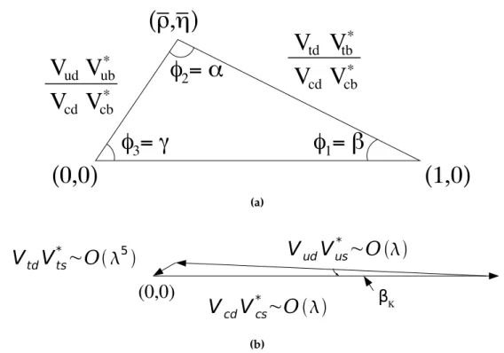 Figure 2.2.: CKM Triangles for the bd and sd transitions. (a) The proportionality of the edge relations are as follows: V ud V ub∗ ∼ O(λ 3 ), V td V tb∗ ∼ O(λ 3 ) and V cd V cb∗ ∼ O(λ 3 )