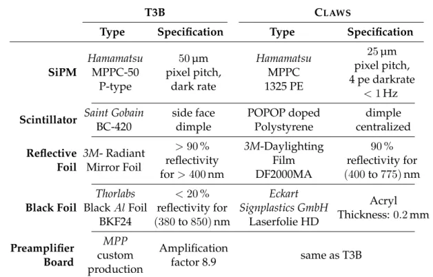 Table 4.1.: Hardware specifications of the T3B and the C LAWS hardware. T3B specifications taken from [38]