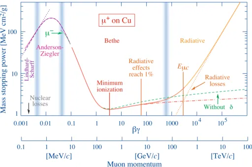 Figure 5.1.: Mass stopping power from positive charged muons in copper as a function of βγ = p/M c