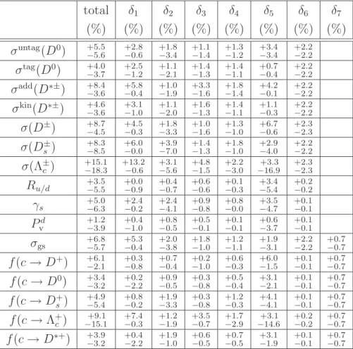Table 6: The total and δ 1 -δ 7 (see text) systematic uncertainties for the charm hadron cross sections and charm fragmentation ratios and fractions.