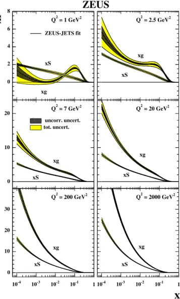 Fig. 8. The total experimental uncertainty on the gluon PDF for the ZEUS-JETS ﬁt (central error bands) compared to the total experimental uncertainty on the gluon PDF for a ﬁt not including the jet data (outer error bands)