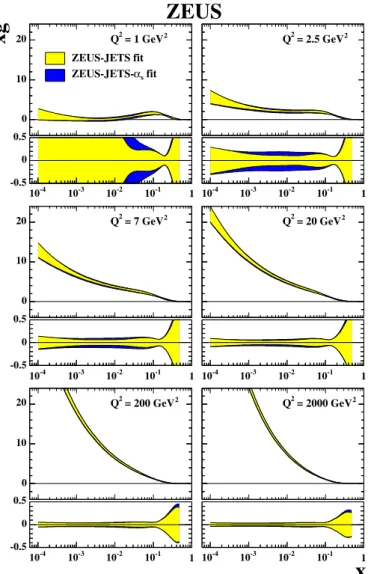 Fig. 14. Gluon distributions extracted from the ZEUS-JETS- ZEUS-JETS-α s ﬁt. The uncertainties on these distributions are shown  be-neath each distribution as fractional diﬀerences from the  cen-tral value