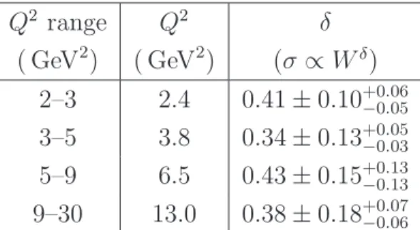 Table 2: The δ parameter (σ ∝ W δ ) as a function of Q 2 . The first uncertainty is statistical and the second systematic.