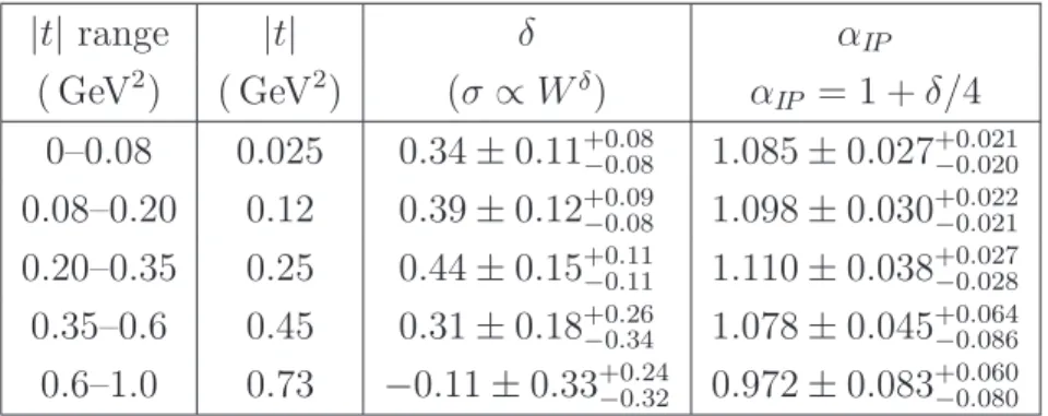 Table 5: The δ parameter and the Pomeron trajectory α IP as a function of | t | . The first uncertainty is statistical and the second systematic.