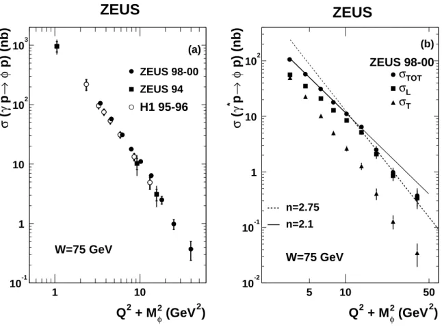 Figure 4: Exclusive φ cross section as a function of Q 2 + M φ 2 for W = 75 GeV . (a) The total cross section compared with previous measurements
