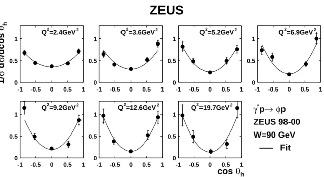 Figure 8: Normalized distributions of cos θ h in seven Q 2 bins; the curves are the fits to Eq