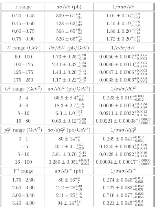 Table 1: Differential cross sections and normalised differential cross sections in the kinematic region 2 &lt; Q 2 &lt; 80 GeV 2 , 50 &lt; W &lt; 250 GeV , 0.2 &lt; z &lt; 0.9 and