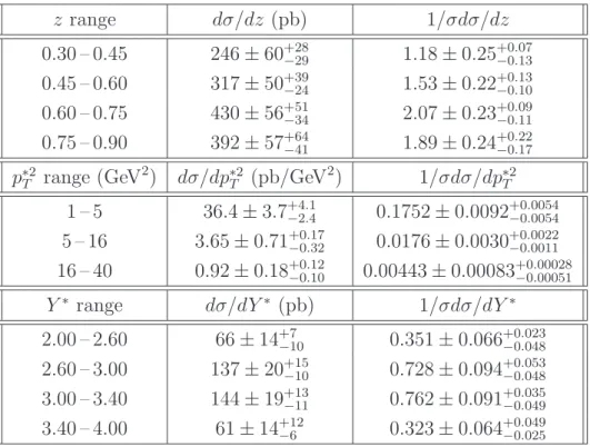 Table 3: Differential cross sections and normalised differential cross sections in the kinematic region 2 &lt; Q 2 &lt; 100 GeV 2 , 50 &lt; W &lt; 225 GeV , 0.3 &lt; z &lt; 0.9 and p ∗2 T &gt; 1 GeV 2 as a function of z, p ∗2T and Y ∗ 