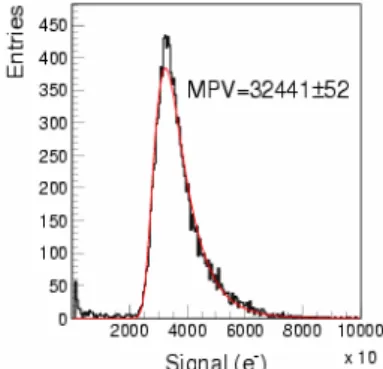 Figure 3. Signal distribution of 6 GeV electrons traversing a 450 μm thick DEPFET detector