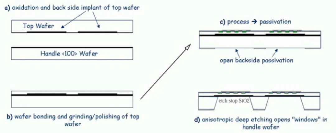 Fig. 6. The process sequence for production of thin silicon sensors with electrically active back side implant starts with the oxidation of the  top and handle wafer and the back side implantation for the sensor devices(a)