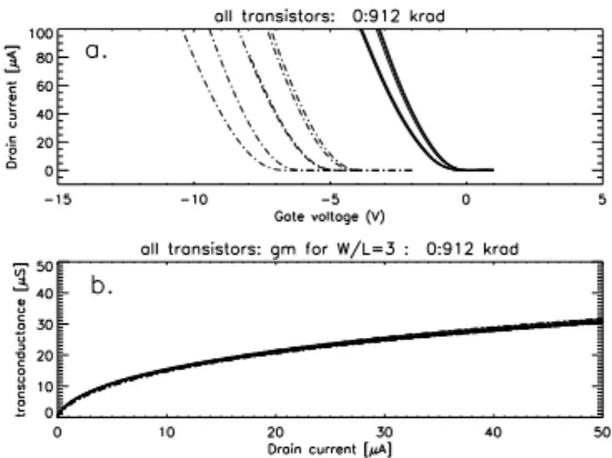 Fig. 11.  55 Fe spectrum taken with a linear MOS-type DEPFET  (gate length L=7μm, gate width W=25μm) in drain current read  out at room temperature after irradiation with a total ionizing  dose of 912 krad(Si)