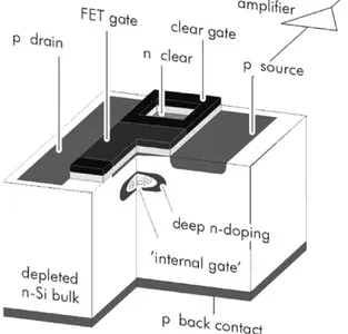 Fig. 1. Schematic cross section of the DEPFET pixel detector.