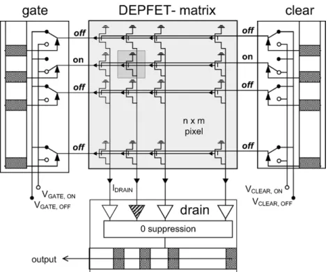 Fig. 2. Principle of operation of a DEPFET pixel matrix.
