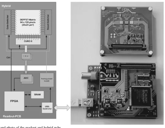 Fig. 3. Block diagram and photo of the readout and hybrid pcbs.