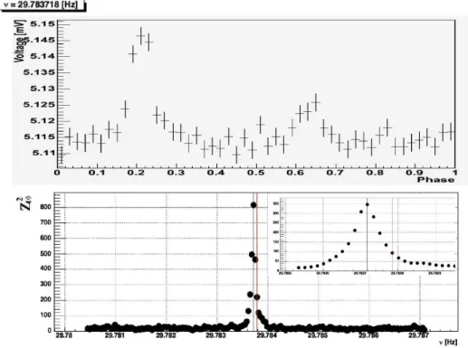 Figure 2. Upper plot: Crab light-curve. Lower plot: Z  statistical test. In the box on the left, a zoom of the region around the expected frequency.