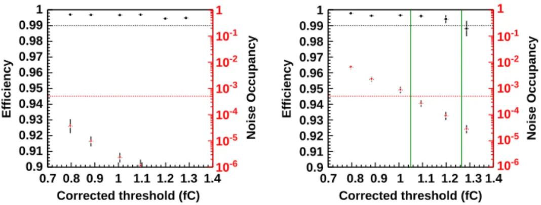 Fig. 2 shows the efﬁciency for a number of threshold settings around the design operating threshold of 1 fC