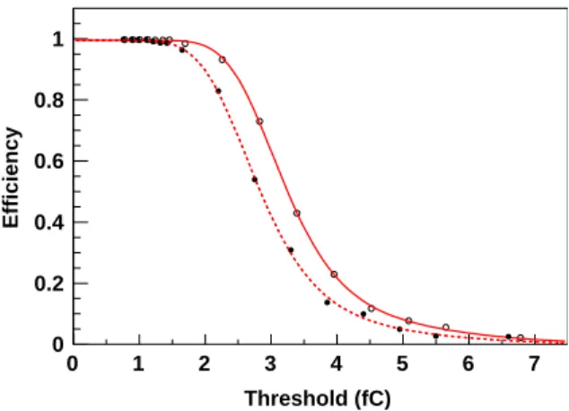 Fig. 6. Typical efﬁciency versus threshold ‘‘s-curves’’ for a non- non-irradiated (solid) and an non-irradiated (dashed) module under reference conditions (deﬁned in Section 4.1).