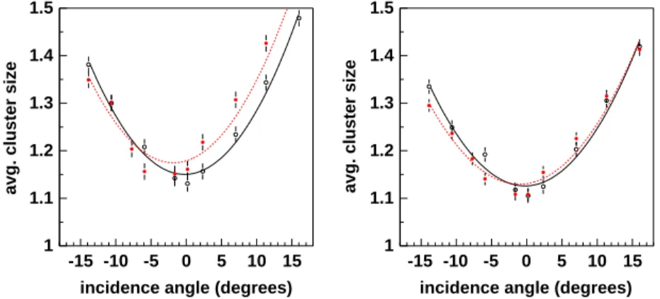 Fig. 10. Cluster size versus angle for non-irradiated modules at 1 fC (left) and irradiated at 1 fC (right)