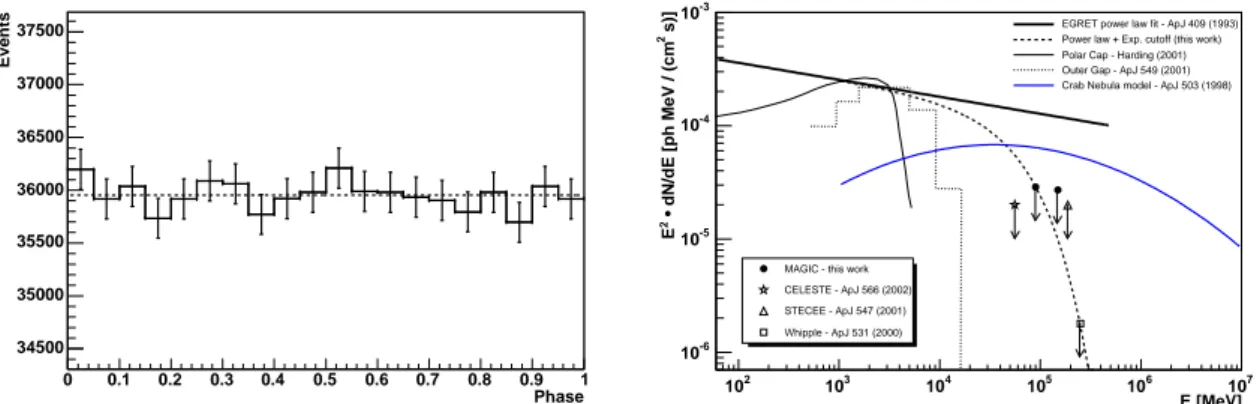 Figure 1. Left: Light curve at the expected Crab radio frequency selecting only those events below a SIZE cut of ∼ 55 photoelectrons, i.e., close to the telescope energy threshold, and without applying any additional gamma/hadron separation cut