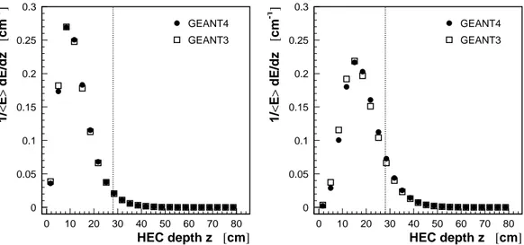 Fig. 9. Density of energy depositions in LAr gaps for 6 GeV (left-hand plot) and 147.8 GeV (right-hand plot) electrons as a function of the gap longitudinal position.