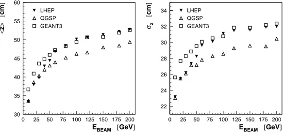 Fig. 18. Energy weighted average longitudinal position of hadronic showers (left- (left--hand plot) and their spread (right(left--hand plot) in LAr gaps for pions as functions of the beam energy.