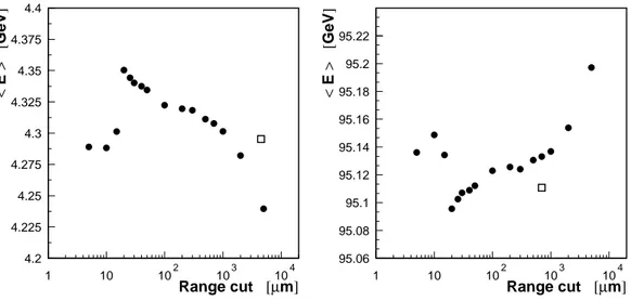 Fig. 1. Average total energy deposits in LAr (left-hand plot) and in copper (right-hand plot) by 100 GeV electrons as a function of the range cut (black dots).